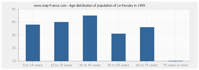 Age distribution of population of Le Reculey in 1999